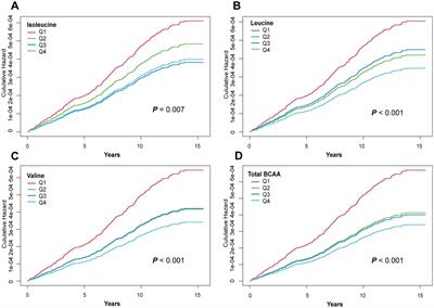 Association between branched-chain amino acid levels and gastric cancer risk: large-scale prospective cohort study